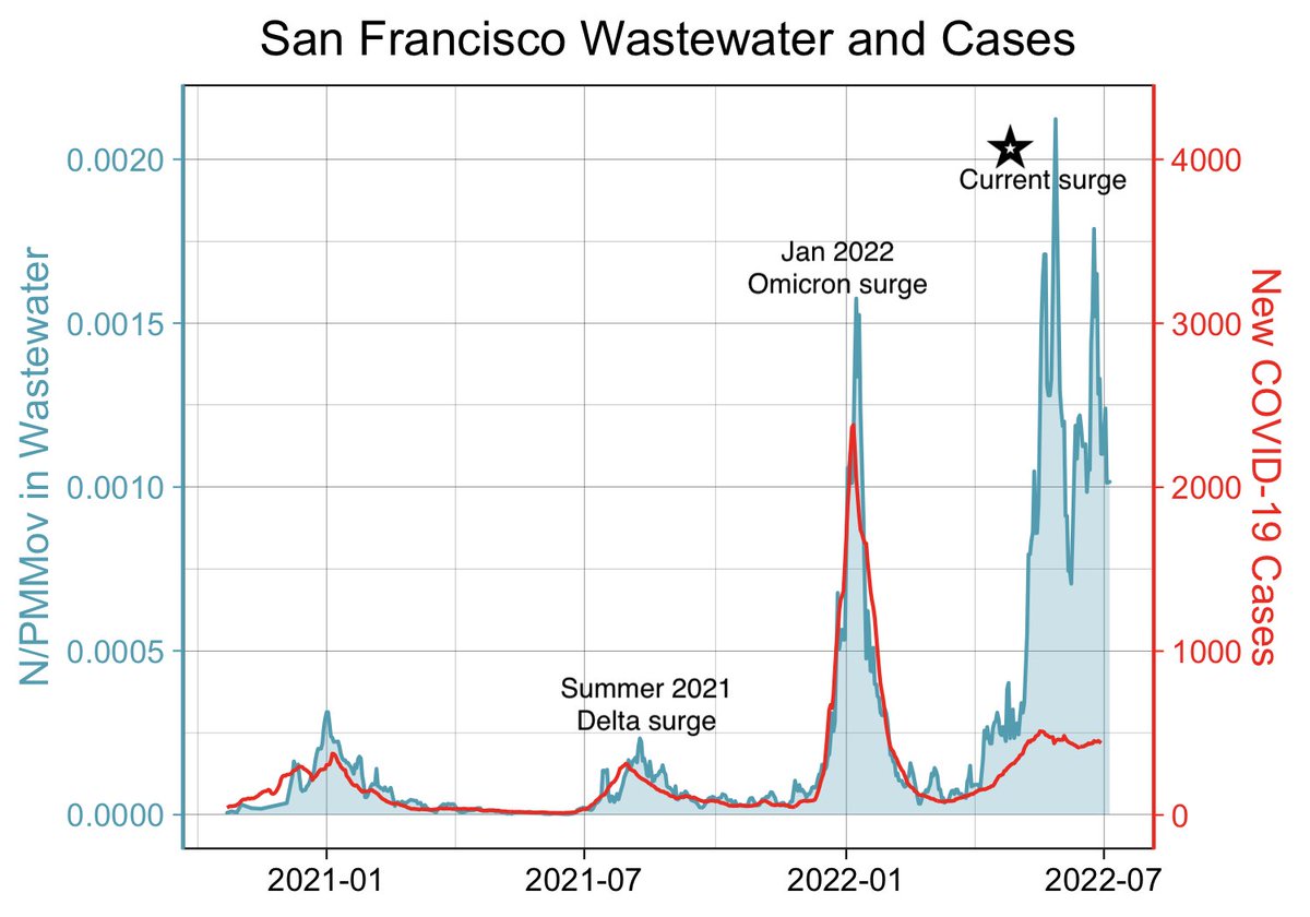 San Francisco Wastewater and Cases